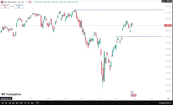 Мировые рынки растут на новостях об отмене тарифов